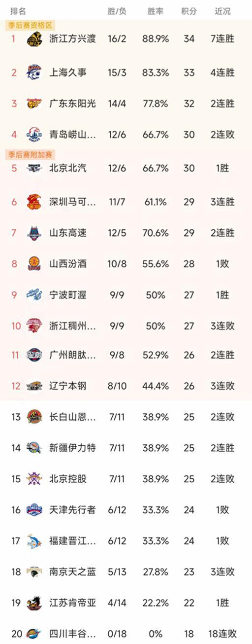 九游中国官网-CBA最新积分榜：上海大胜30分，辽宁79-84山东3连败，广州第11